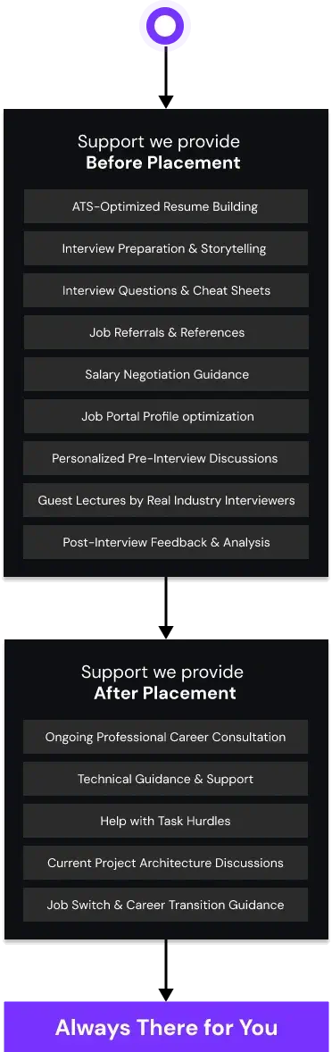 Unconditional support mobile